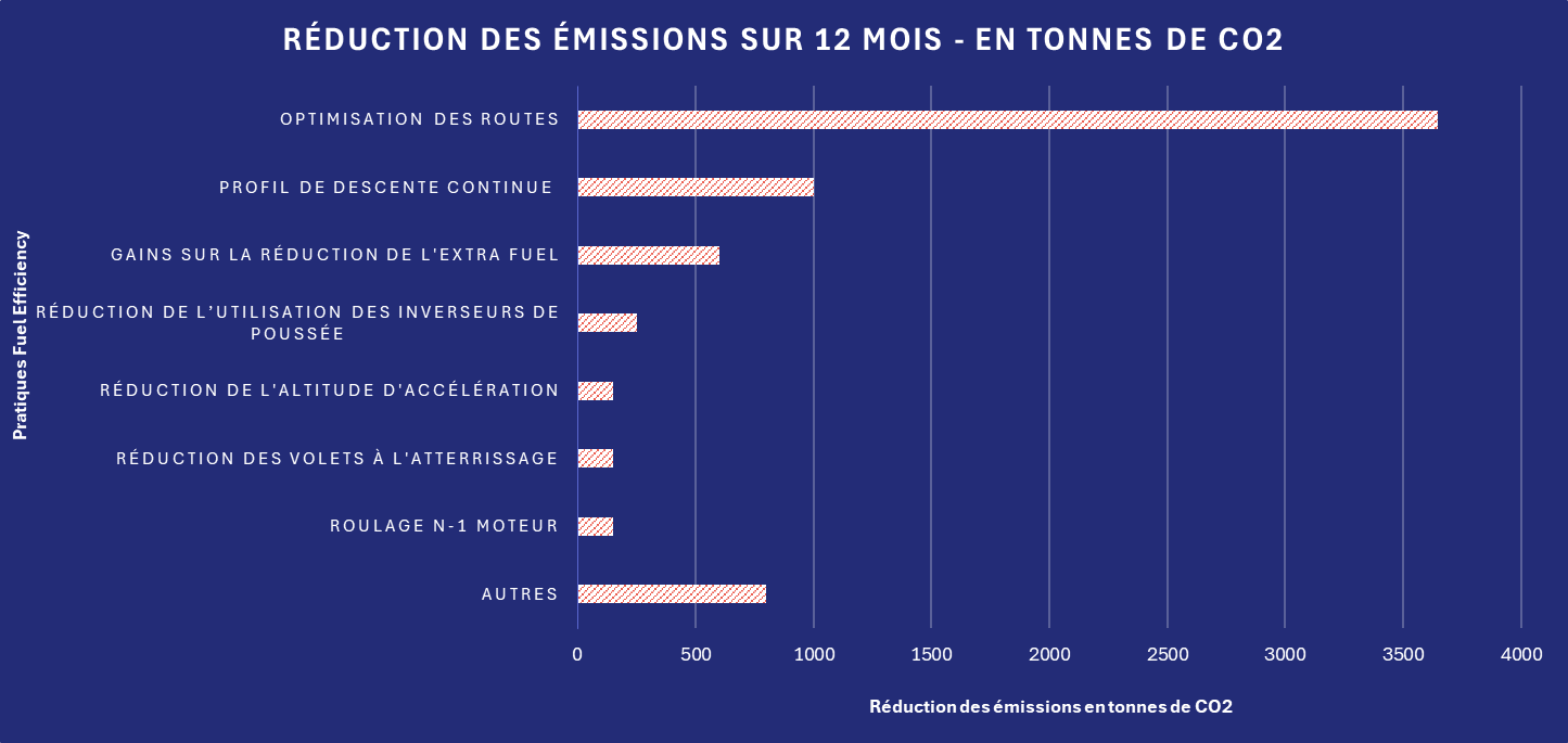 reduction emissions co2 sur 12 mois