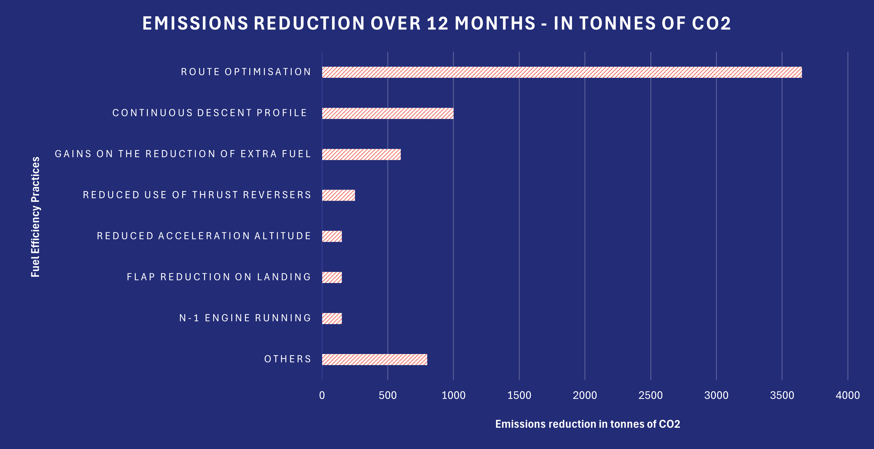 Emissions reduction over 12 months